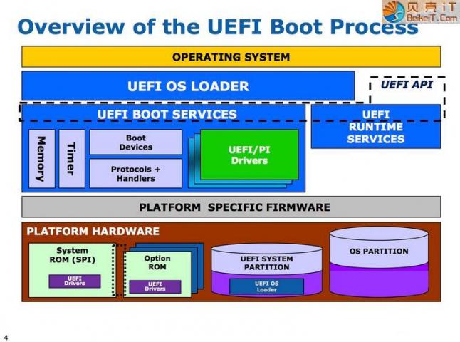 点击查看原图 UEFI启动有什么优势,有哪些特点,与bios有什么不同? 第1张